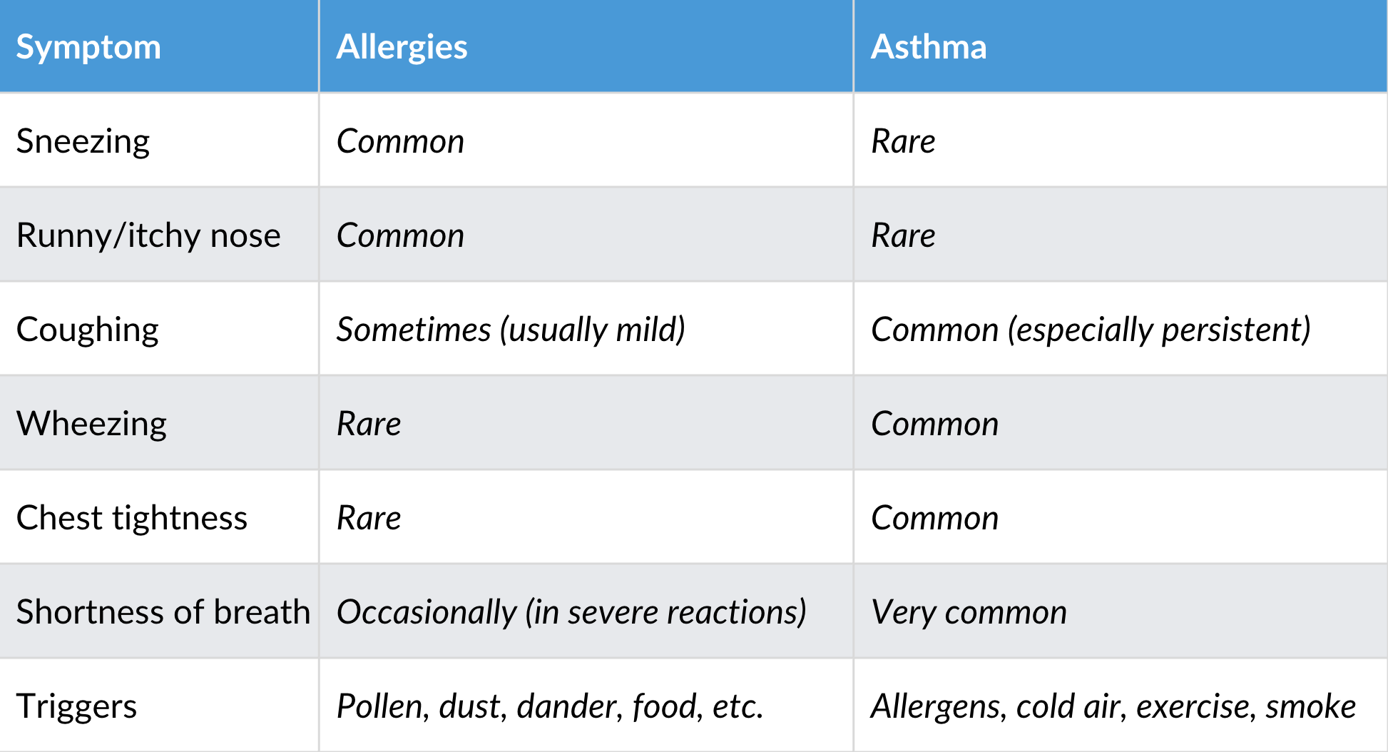 Allergy vs. Asthma Symptoms: How Can You Tell?